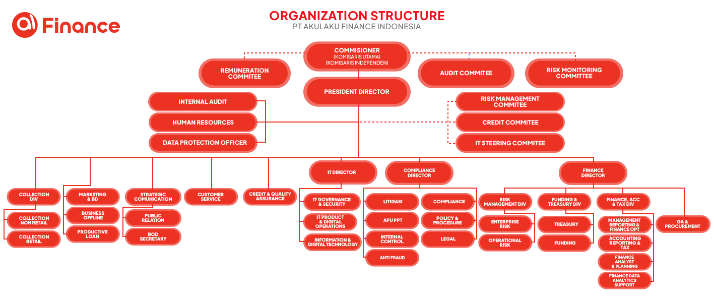 Struktur Organisasi