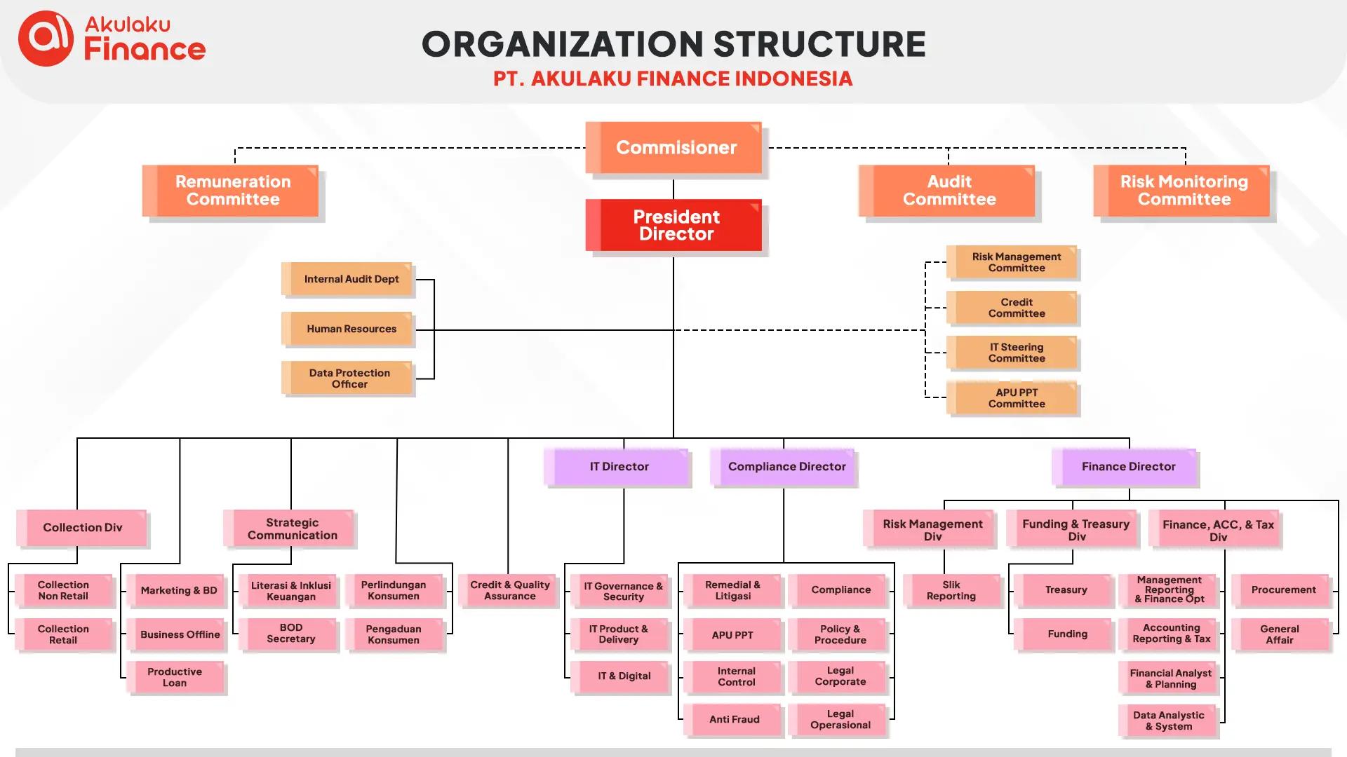 Struktur Organisasi